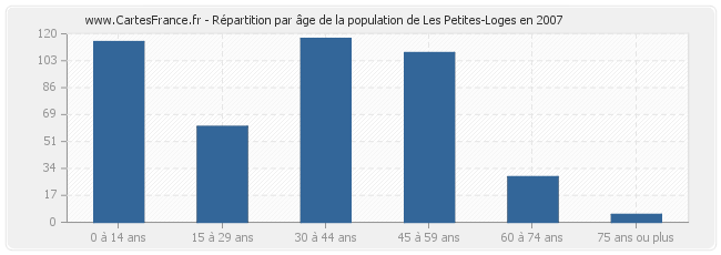 Répartition par âge de la population de Les Petites-Loges en 2007